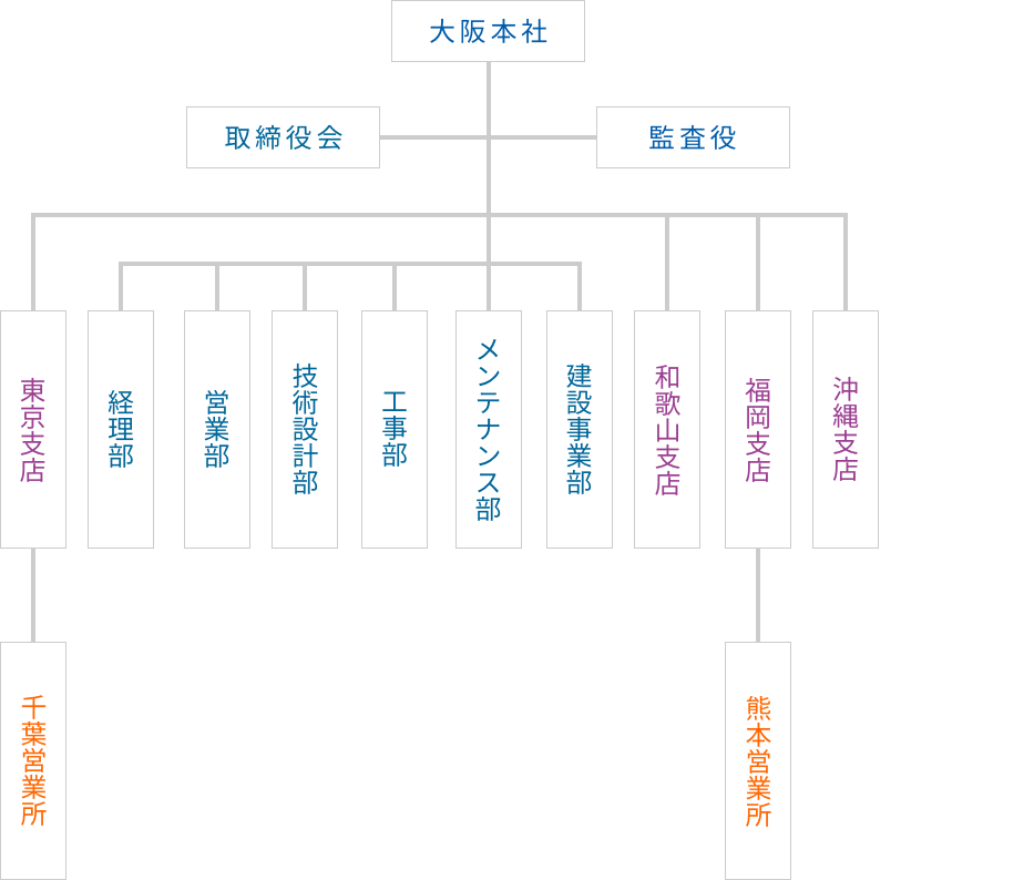 会社組織図