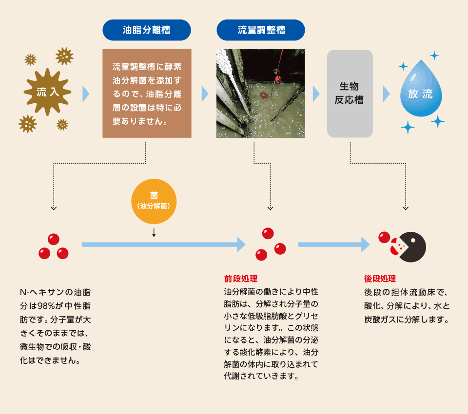 酸素反応＋生物処理方式